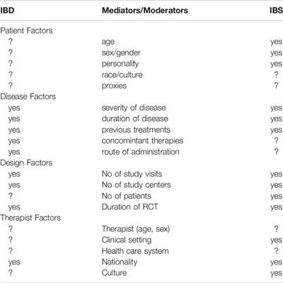 The Placebo and Nocebo Responses in Clinical Trials in Inflammatory Bowel Diseases